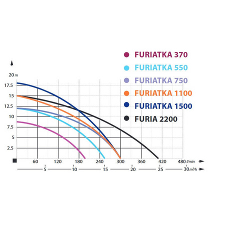 Zestaw IBO Furiatka 1500 pompa + Nasada fi 52 + Wąż strażacki parciany 30 m + 20 m