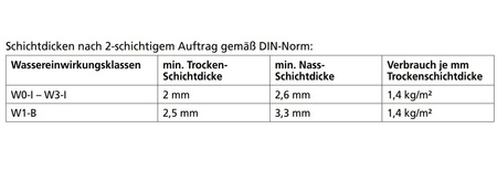 SOPRO DSF 523 DichtSchlämmeFlex 1K szlam uszczelniający hydroizolacja 20 KG